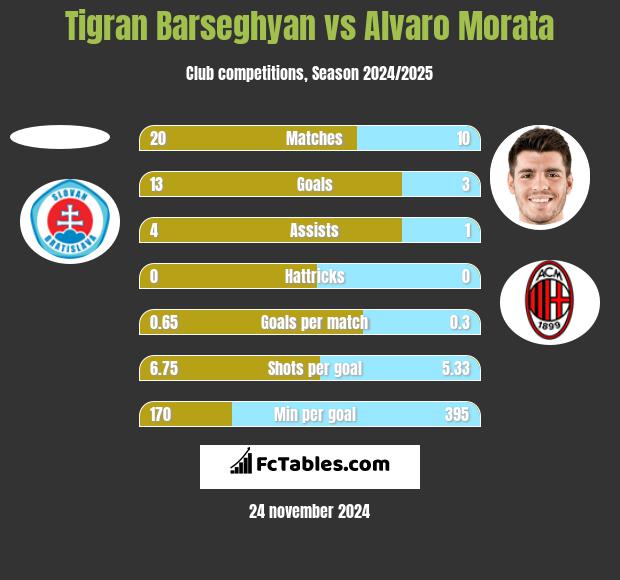 Tigran Barseghyan vs Alvaro Morata h2h player stats