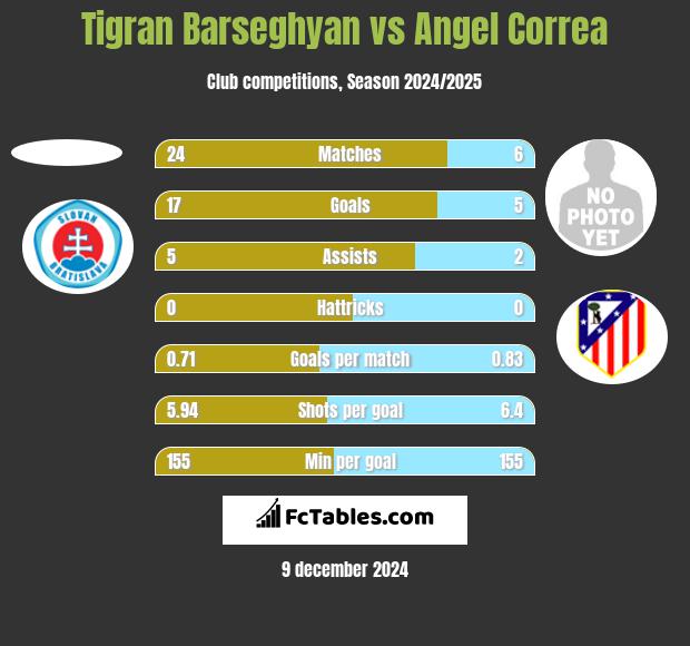 Tigran Barseghyan vs Angel Correa h2h player stats