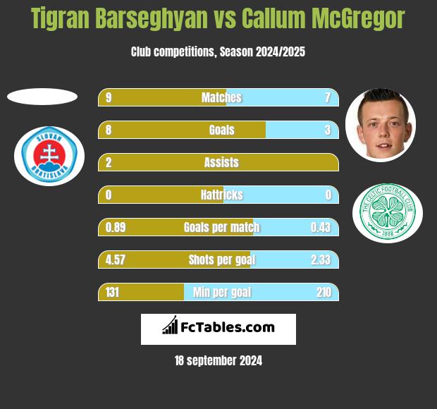 Tigran Barseghyan vs Callum McGregor h2h player stats