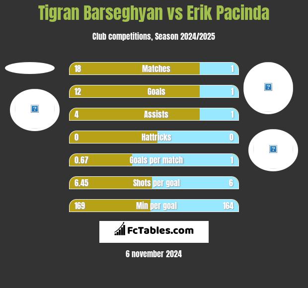 Tigran Barseghyan vs Erik Pacinda h2h player stats