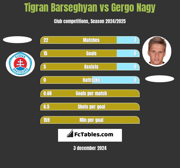 Tigran Barseghyan vs Gergo Nagy h2h player stats