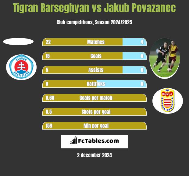 Tigran Barseghyan vs Jakub Povazanec h2h player stats