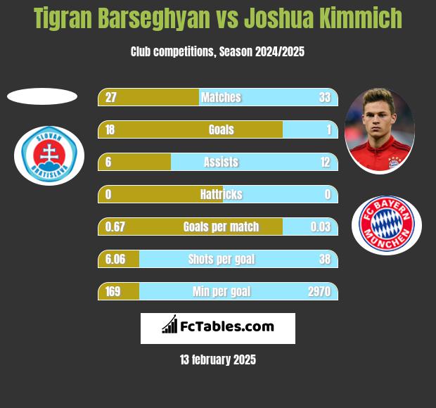 Tigran Barseghyan vs Joshua Kimmich h2h player stats