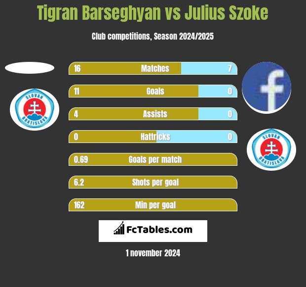 Tigran Barseghyan vs Julius Szoke h2h player stats