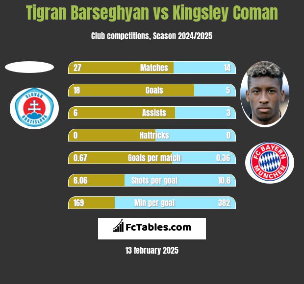 Tigran Barseghyan vs Kingsley Coman h2h player stats