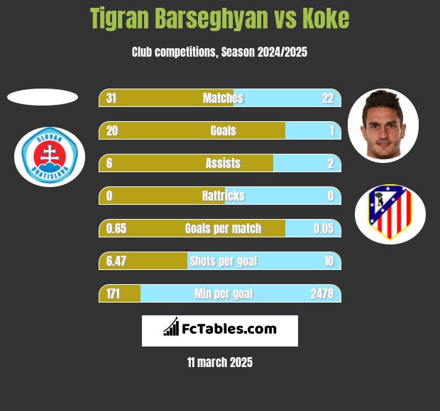 Tigran Barseghyan vs Koke h2h player stats