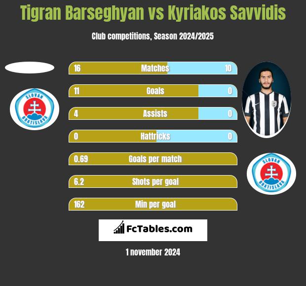 Tigran Barseghyan vs Kyriakos Savvidis h2h player stats