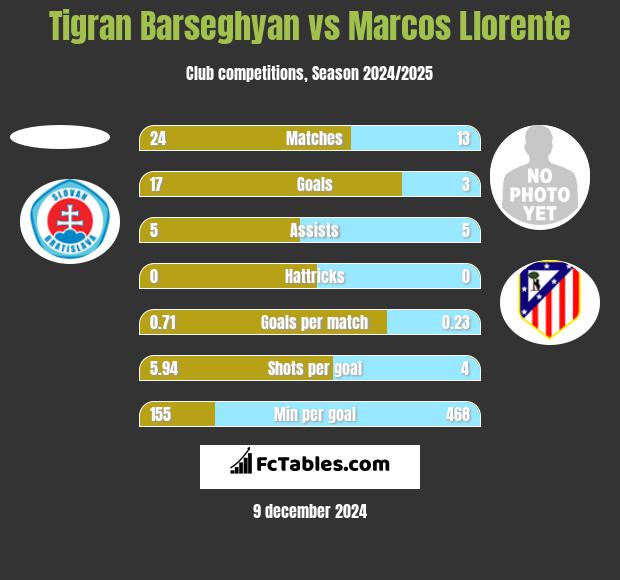 Tigran Barseghyan vs Marcos Llorente h2h player stats