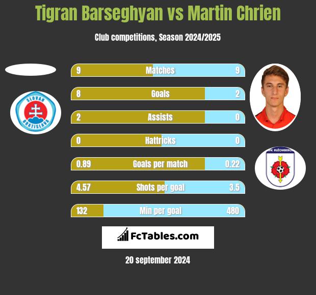 Tigran Barseghyan vs Martin Chrien h2h player stats