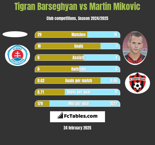 Tigran Barseghyan vs Martin Mikovic h2h player stats