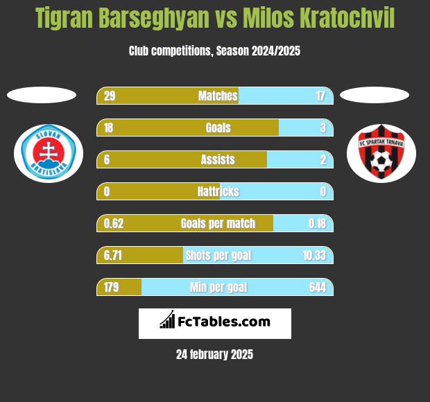 Tigran Barseghyan vs Milos Kratochvil h2h player stats