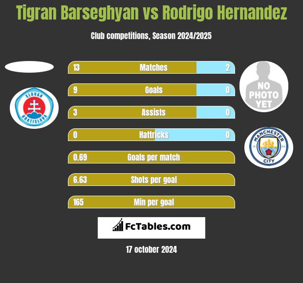 Tigran Barseghyan vs Rodrigo Hernandez h2h player stats