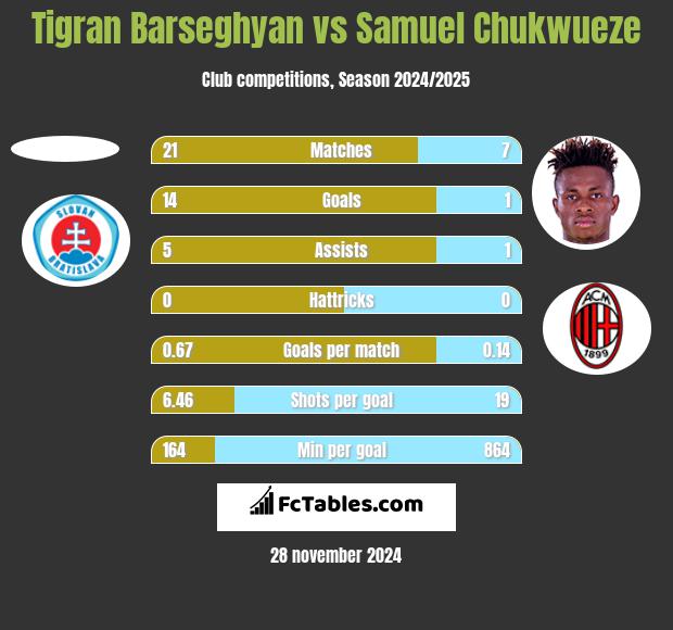 Tigran Barseghyan vs Samuel Chukwueze h2h player stats