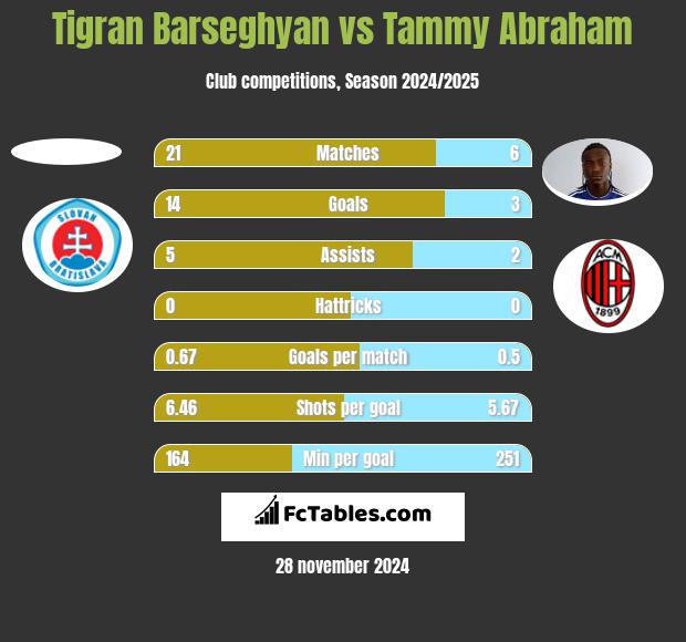 Tigran Barseghyan vs Tammy Abraham h2h player stats