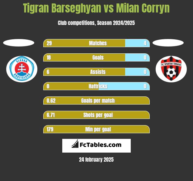 Tigran Barseghyan vs Milan Corryn h2h player stats