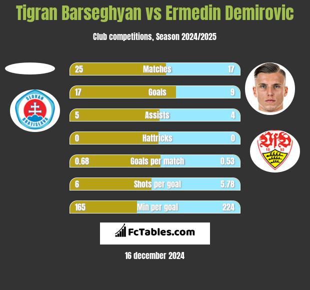 Tigran Barseghyan vs Ermedin Demirovic h2h player stats