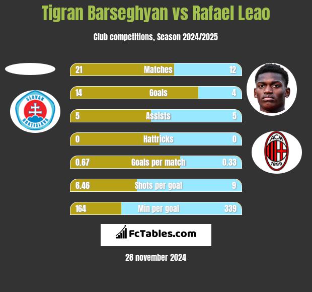 Tigran Barseghyan vs Rafael Leao h2h player stats