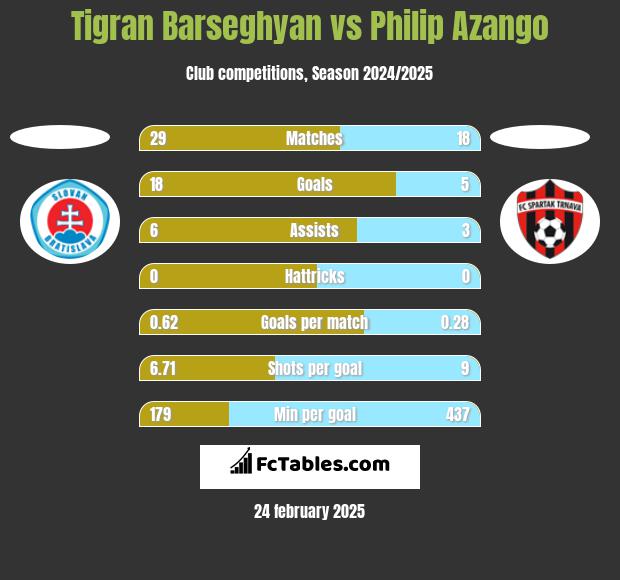 Tigran Barseghyan vs Philip Azango h2h player stats