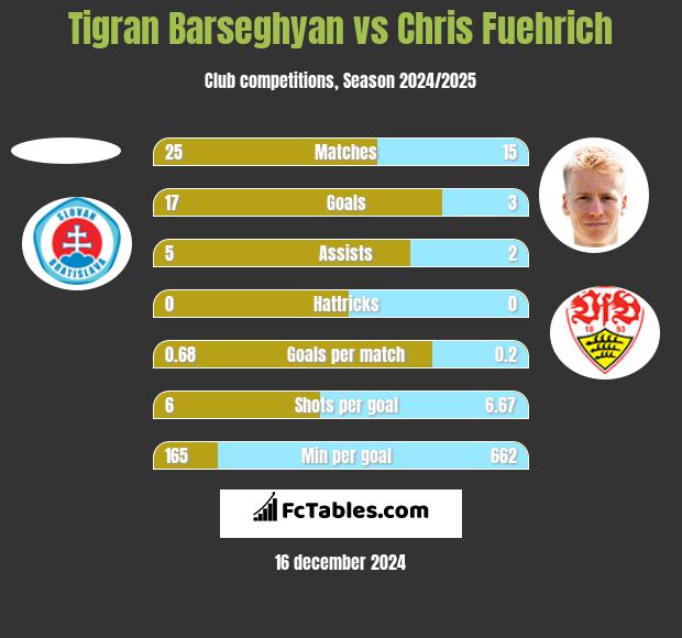 Tigran Barseghyan vs Chris Fuehrich h2h player stats