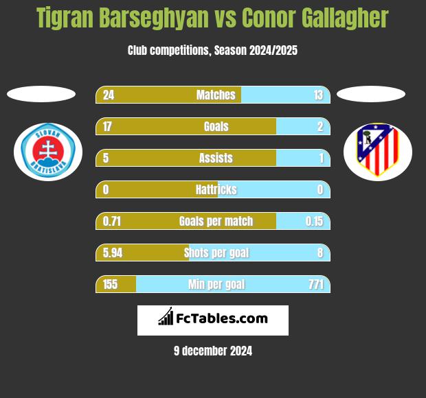 Tigran Barseghyan vs Conor Gallagher h2h player stats