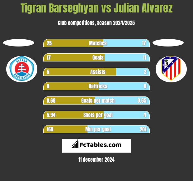 Tigran Barseghyan vs Julian Alvarez h2h player stats