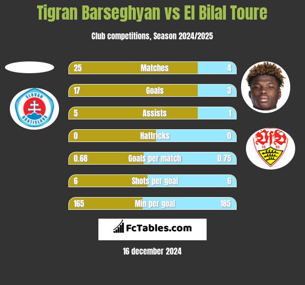 Tigran Barseghyan vs El Bilal Toure h2h player stats