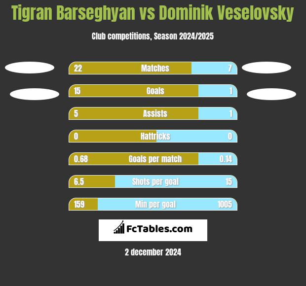 Tigran Barseghyan vs Dominik Veselovsky h2h player stats