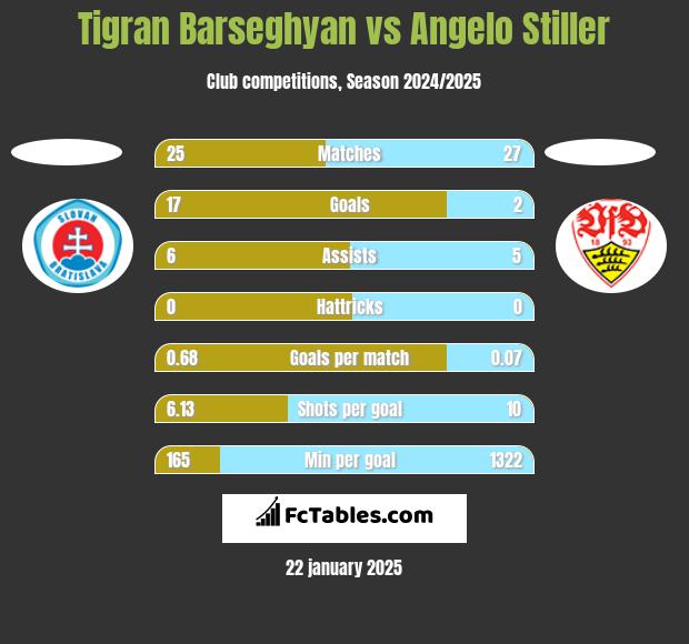 Tigran Barseghyan vs Angelo Stiller h2h player stats