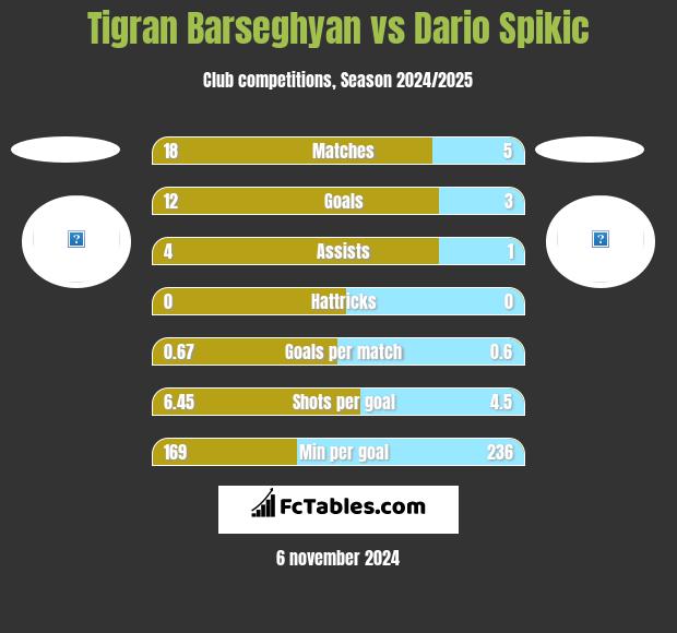 Tigran Barseghyan vs Dario Spikic h2h player stats