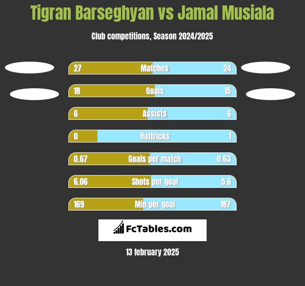 Tigran Barseghyan vs Jamal Musiala h2h player stats