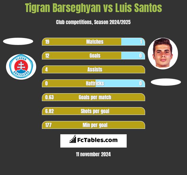 Tigran Barseghyan vs Luis Santos h2h player stats