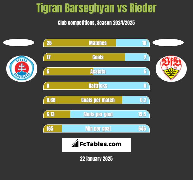 Tigran Barseghyan vs Rieder h2h player stats