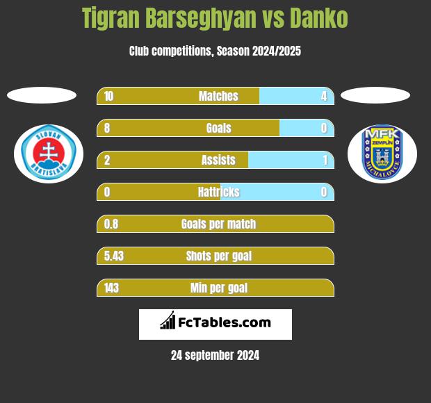 Tigran Barseghyan vs Danko h2h player stats