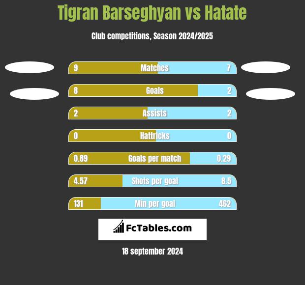 Tigran Barseghyan vs Hatate h2h player stats