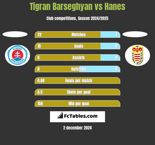 Tigran Barseghyan vs Hanes h2h player stats