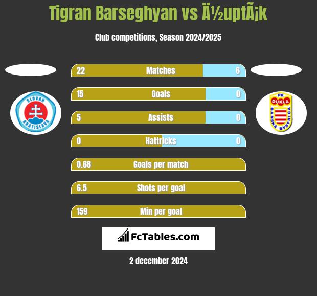 Tigran Barseghyan vs Ä½uptÃ¡k h2h player stats