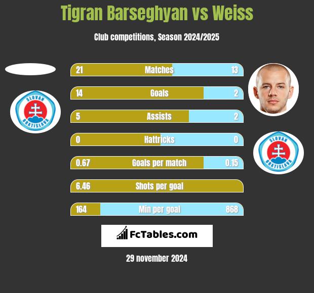 Tigran Barseghyan vs Weiss h2h player stats