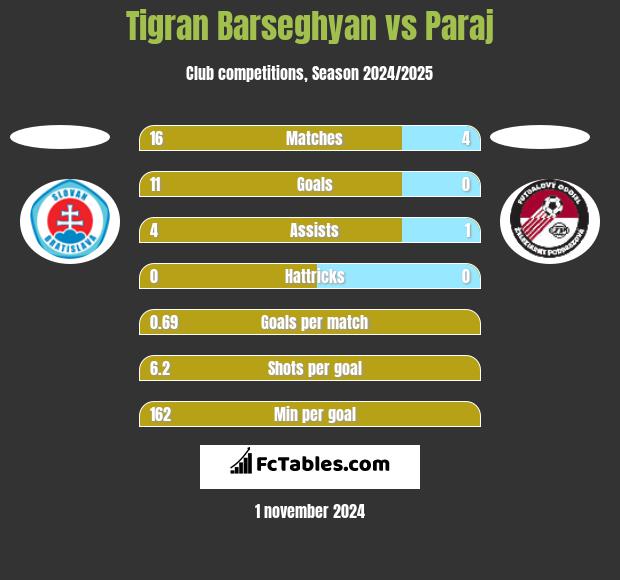 Tigran Barseghyan vs Paraj h2h player stats