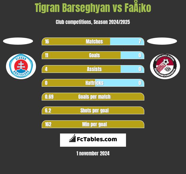 Tigran Barseghyan vs FaÅ¡ko h2h player stats