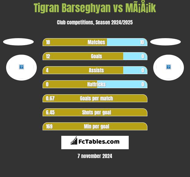 Tigran Barseghyan vs MÃ¡Å¡ik h2h player stats