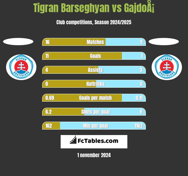 Tigran Barseghyan vs GajdoÅ¡ h2h player stats