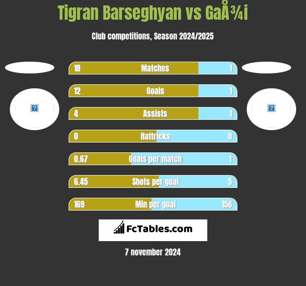 Tigran Barseghyan vs GaÅ¾i h2h player stats