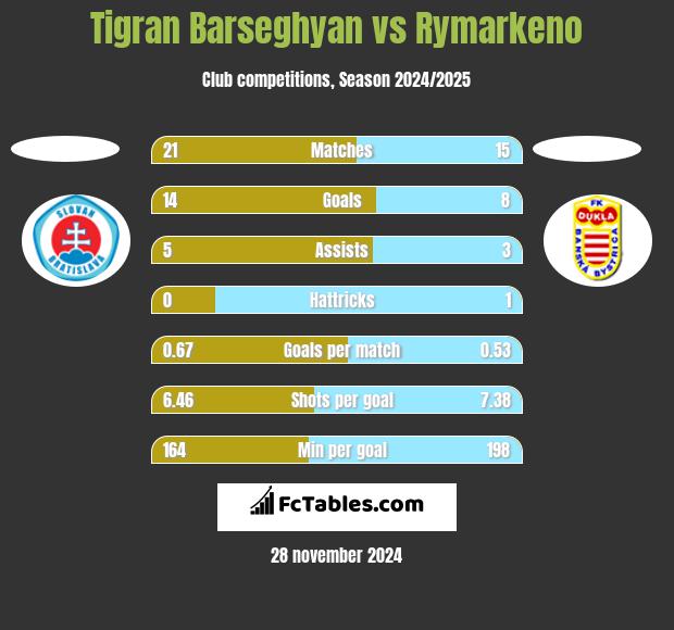 Tigran Barseghyan vs Rymarkeno h2h player stats