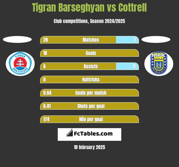 Tigran Barseghyan vs Cottrell h2h player stats