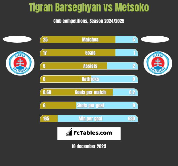 Tigran Barseghyan vs Metsoko h2h player stats