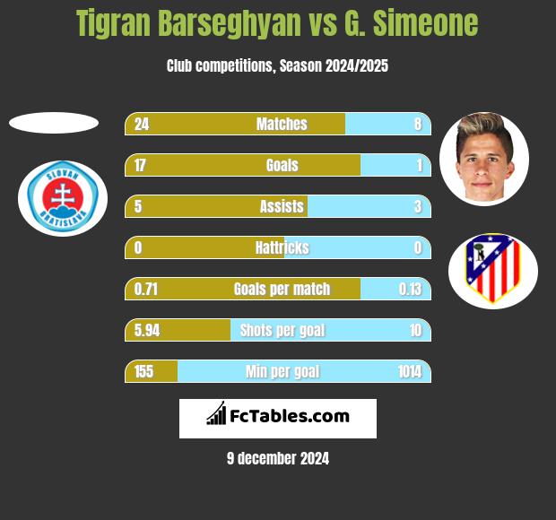 Tigran Barseghyan vs G. Simeone h2h player stats