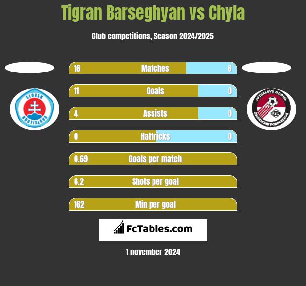 Tigran Barseghyan vs Chyla h2h player stats