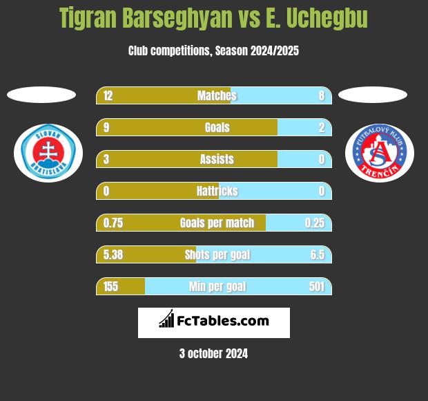 Tigran Barseghyan vs E. Uchegbu h2h player stats