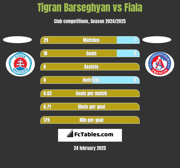 Tigran Barseghyan vs Fiala h2h player stats