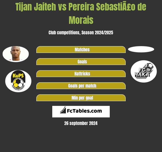 Tijan Jaiteh vs Pereira SebastiÃ£o de Morais h2h player stats